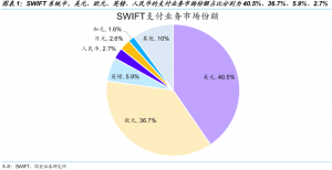 SWIFT 支付业务市场份额