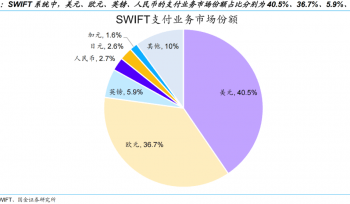 SWIFT 支付业务市场份额
