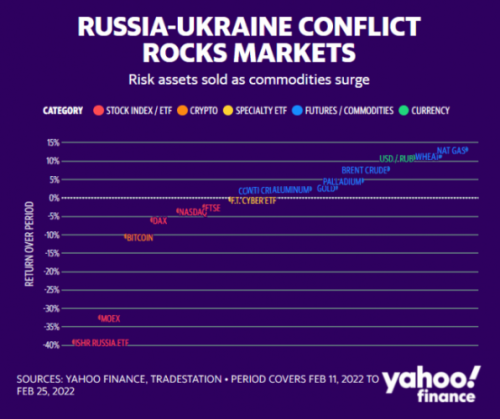 Russia-Ukraine Conflict Rocks Market. Period Covers Feb 11, 2022 to Feb 25, 2022