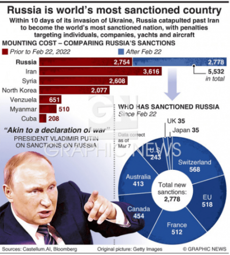 Graphic charts number of sanctions against Russia
