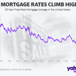 The rate on the 30-year fixed mortgage increased to 4.72% from 4.67% last week, according to Freddie Mac.