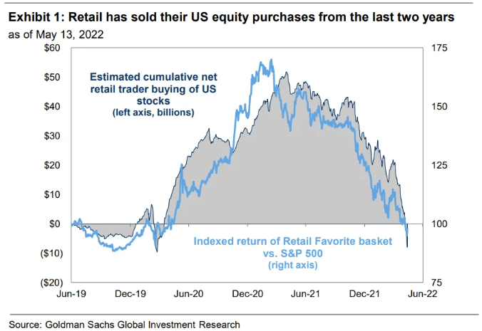 Retail has sold their US equity purchases from the last two years